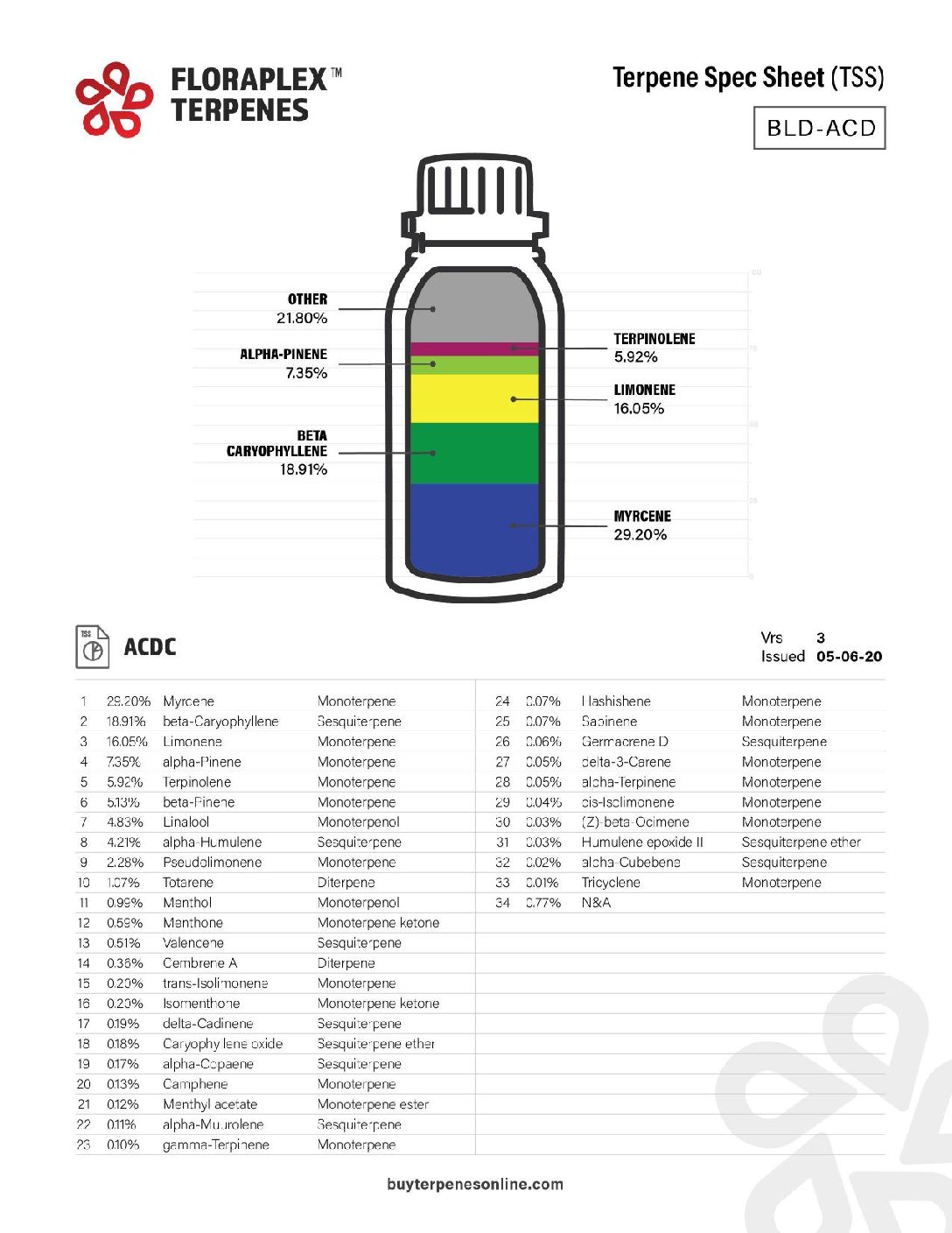 Acdc Terpene Profile Buy Terpenes Online Floraplex